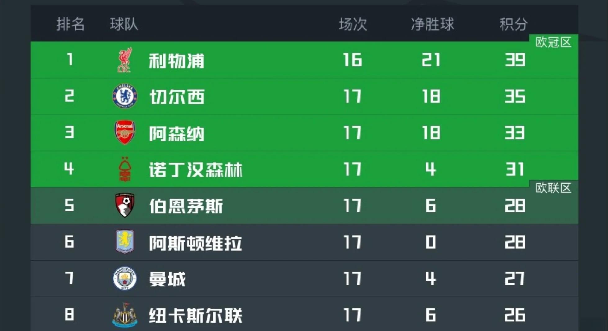 曼城客场逆转胜利，继续领跑英超积分榜
